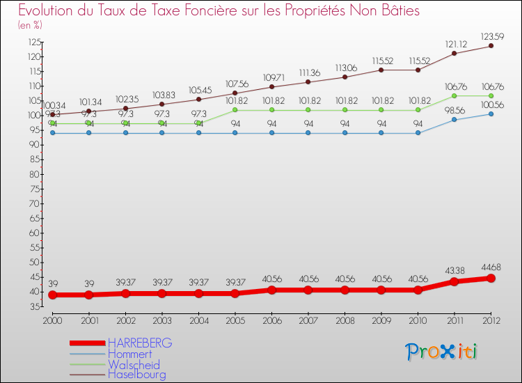 Evolution du taux de la taxe foncière sur les immeubles et terrains non batis pour HARREBERG et les communes proches de 2000 à 2012 Comparaison des taux de la taxe foncière sur les immeubles et terrains non batis pour HARREBERG et les communes voisines de 2000 à 2012