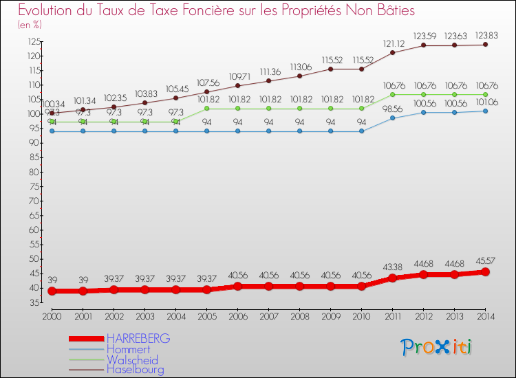 Evolution du taux de la taxe foncière sur les immeubles et terrains non batis pour HARREBERG et les communes proches de 2000 à 2014 Comparaison des taux de la taxe foncière sur les immeubles et terrains non batis pour HARREBERG et les communes voisines de 2000 à 2014