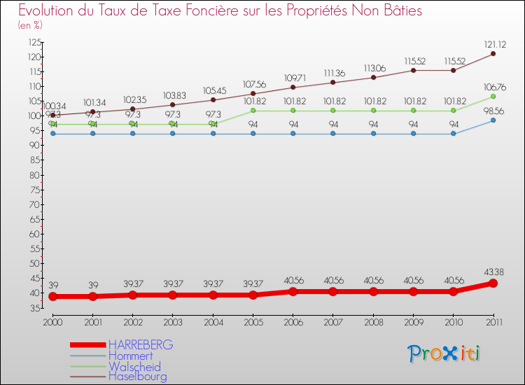 Evolution du taux de la taxe foncière sur les immeubles et terrains non batis pour HARREBERG et les communes proches Comparaison des taux de la taxe foncière sur les immeubles et terrains non batis pour HARREBERG et les communes voisines