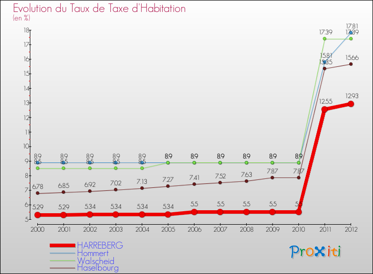 Evolution du taux de la taxe d'habitation pour HARREBERG et les communes proches Comparaison des taux de la taxe d'habitation pour HARREBERG et les communes voisines