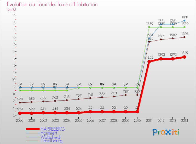 Evolution du taux de la taxe d'habitation pour HARREBERG et les communes proches de 2000 à 2014 Comparaison des taux de la taxe d'habitation pour HARREBERG et les communes voisines de 2000 à 2014
