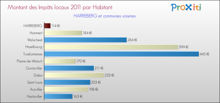 Montant des impôts locaux par Habitant pour HARREBERG et les communes proches Comparaison des impôts locaux par habitant pour HARREBERG et les communes voisines