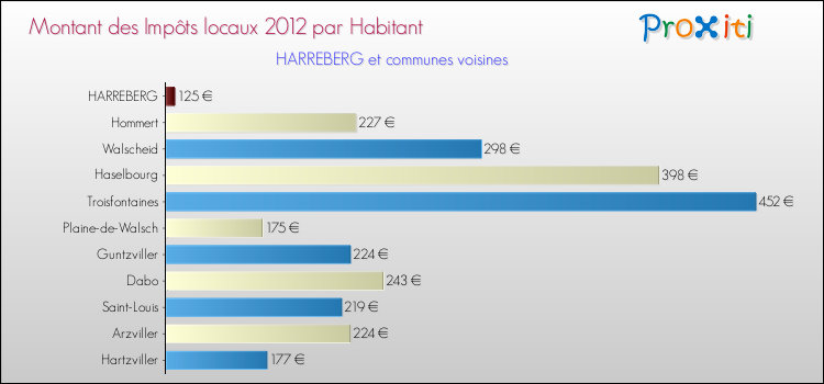 Montant des impôts locaux par Habitant pour HARREBERG et les communes proches Comparaison des impôts locaux par habitant pour HARREBERG et les communes voisines