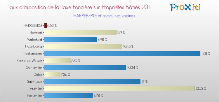 Taux d'imposition de la taxe foncière sur le bati 2011 pour HARREBERG et les communes proches Comparaison des taux d'imposition de la taxe foncière sur le bati 2011 pour HARREBERG et les communes voisines