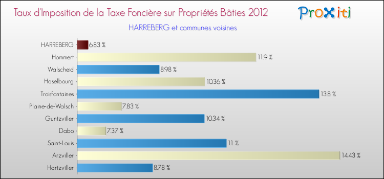 Taux d'imposition de la taxe foncière sur le bati 2012 pour HARREBERG et les communes proches Comparaison des taux d'imposition de la taxe foncière sur le bati 2012 pour HARREBERG et les communes voisines