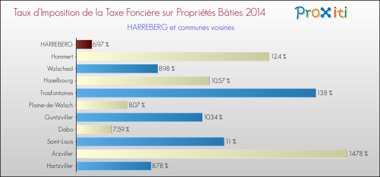 Taux d'imposition de la taxe foncière sur le bati 2014 pour HARREBERG et les communes proches Comparaison des taux d'imposition de la taxe foncière sur le bati 2014 pour HARREBERG et les communes voisines