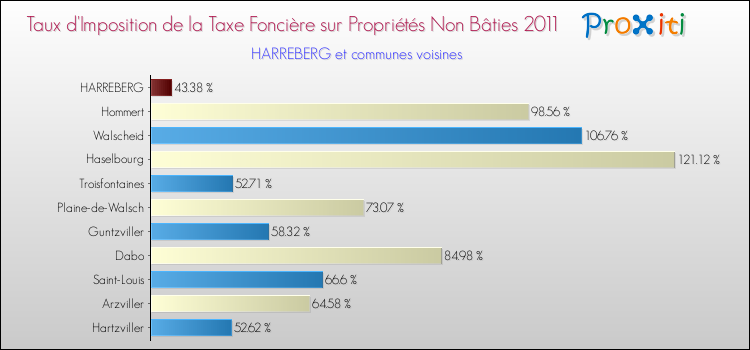 Taux d'imposition de la taxe foncière sur les immeubles et terrains non batis 2011 pour HARREBERG et les communes proches Comparaison des taux d'imposition de la taxe foncière sur les immeubles et terrains non batis 2011 pour HARREBERG et les communes voisines