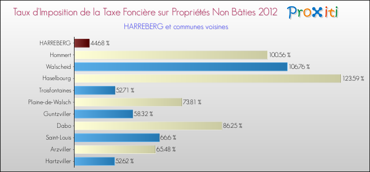 Taux d'imposition de la taxe foncière sur les immeubles et terrains non batis 2012 pour HARREBERG et les communes proches Comparaison des taux d'imposition de la taxe foncière sur les immeubles et terrains non batis 2012 pour HARREBERG et les communes voisines