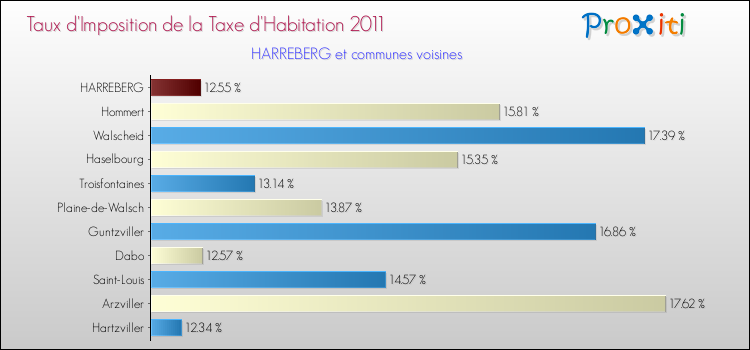 Taux d'imposition de la taxe d'habitation 2011 pour HARREBERG et les communes proches Comparaison des taux d'imposition de la taxe d'habitation 2011 pour HARREBERG et les communes voisines