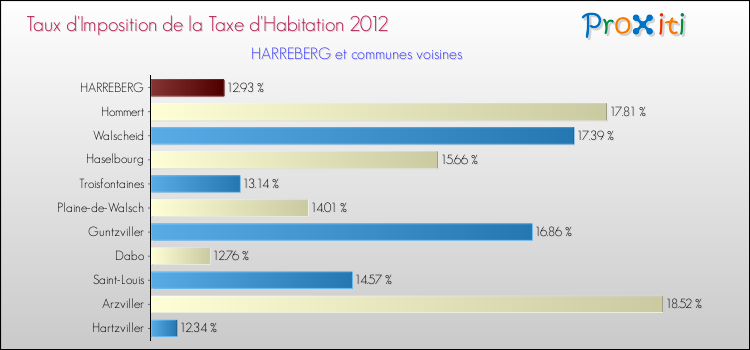 Taux d'imposition de la taxe d'habitation 2012 pour HARREBERG et les communes proches Comparaison des taux d'imposition de la taxe d'habitation 2012 pour HARREBERG et les communes voisines