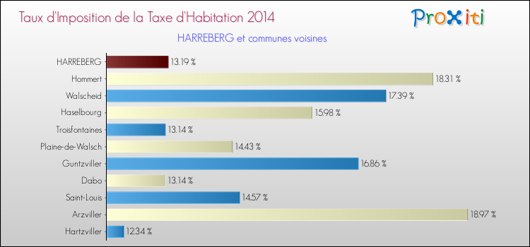Taux d'imposition de la taxe d'habitation 2014 pour HARREBERG et les communes proches Comparaison des taux d'imposition de la taxe d'habitation 2014 pour HARREBERG et les communes voisines