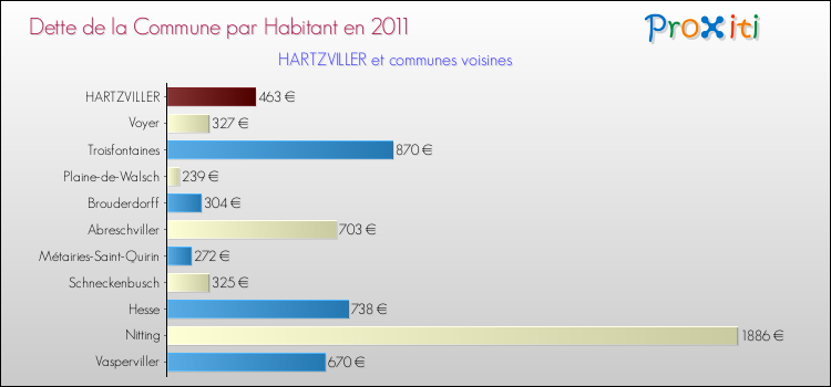Dette par habitant de la commune en 2011 pour HARTZVILLER et les communes proches Comparaison de la dette par habitant de la commune en 2011 pour HARTZVILLER et les communes voisines