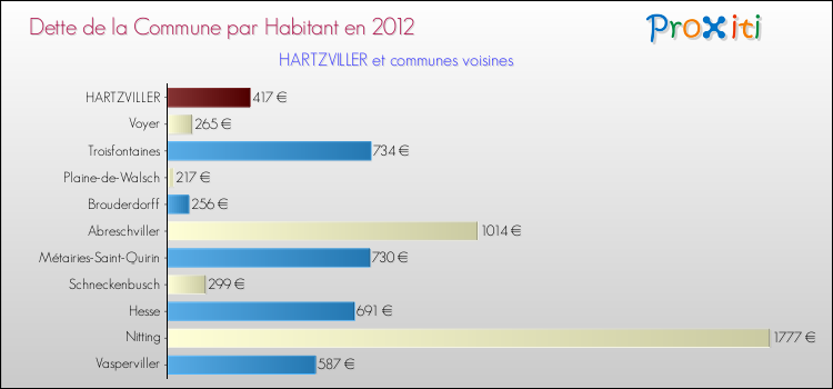 Dette par habitant de la commune en 2012 pour HARTZVILLER et les communes proches Comparaison de la dette par habitant de la commune en 2012 pour HARTZVILLER et les communes voisines