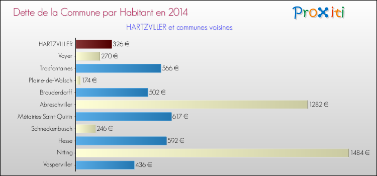 Dette par habitant de la commune en 2014 pour HARTZVILLER et les communes proches Comparaison de la dette par habitant de la commune en 2014 pour HARTZVILLER et les communes voisines