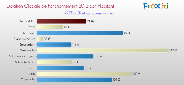 Montant des dotations globales de fonctionnement DGF par Habitant pour HARTZVILLER et les communes proches Comparaison des des dotations globales de fonctionnement DGF par habitant pour HARTZVILLER et les communes voisines