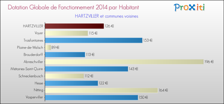 Montant des dotations globales de fonctionnement DGF par Habitant pour HARTZVILLER et les communes proches en 2014. Comparaison des des dotations globales de fonctionnement DGF par habitant pour HARTZVILLER et les communes voisines en 2014.