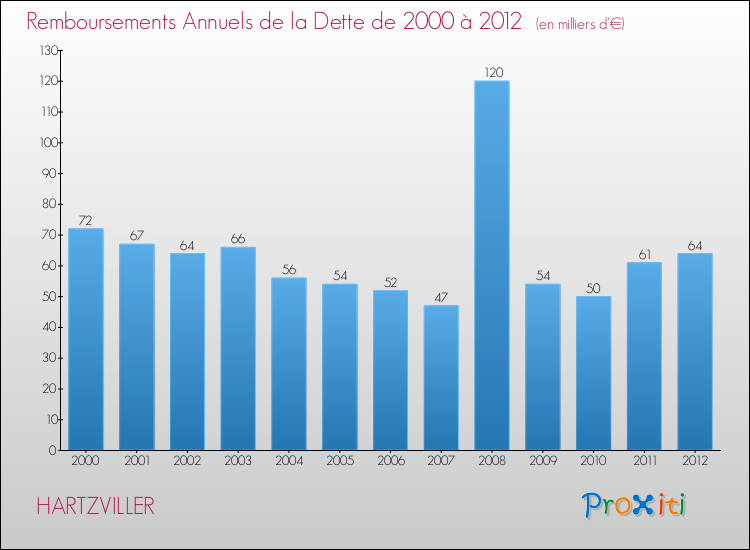 Evolution de l'annuité de la dette pour la commune de HARTZVILLER de 2000 à 2012 Annuités de la dette pour HARTZVILLER de 2000 à 2012