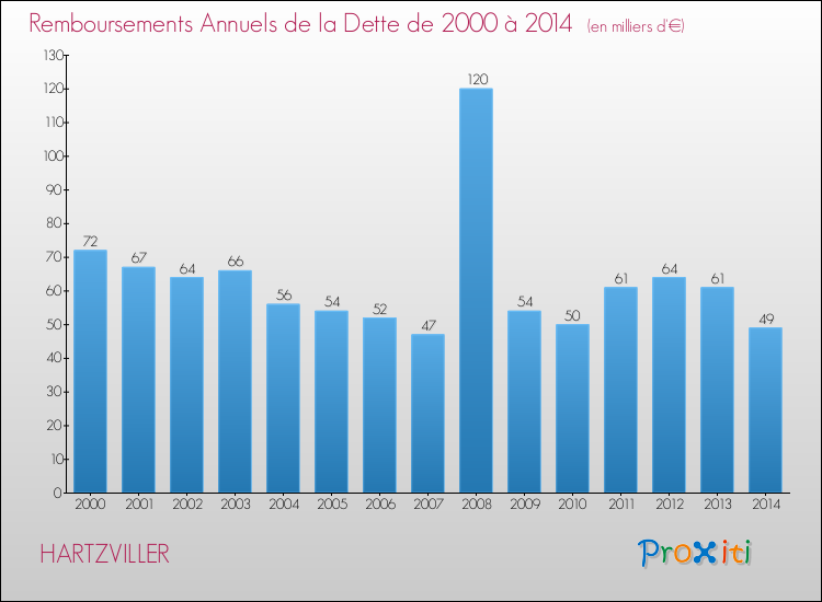Evolution de l'annuité de la dette pour la commune de HARTZVILLER de 2000 à 2014 Annuités de la dette pour HARTZVILLER de 2000 à 2014