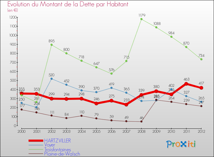 Evolution de la dette par habitant pour la commune de HARTZVILLER et les communes proches de 2000 à 2012 Comparaison de la dette par habitant pour HARTZVILLER et les communes voisines de 2000 à 2012