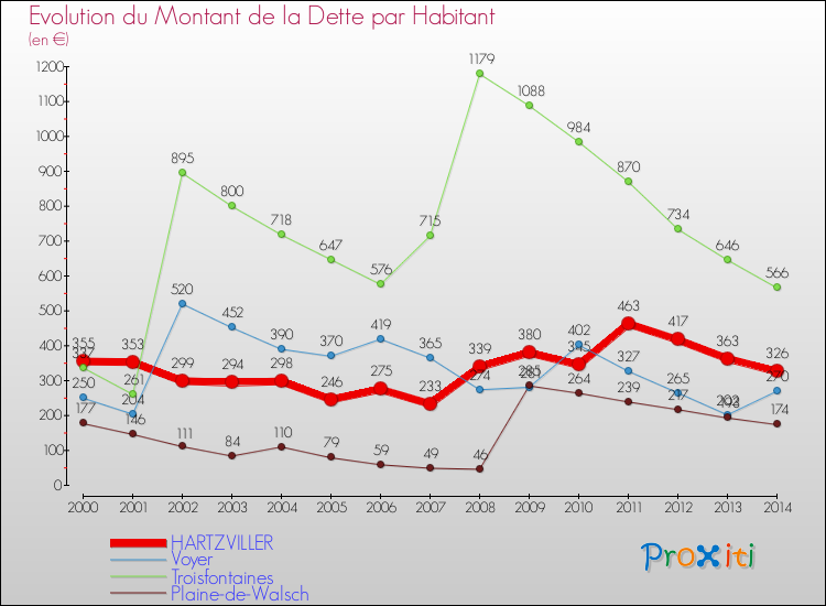 Evolution de la dette par habitant pour la commune de HARTZVILLER et les communes proches de 2000 à 2014 Comparaison de la dette par habitant pour HARTZVILLER et les communes voisines de 2000 à 2014