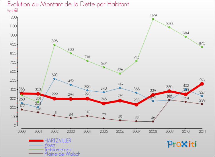 Evolution de la dette par habitant pour la commune de HARTZVILLER et les communes proches Comparaison de la dette par habitant pour HARTZVILLER et les communes voisines