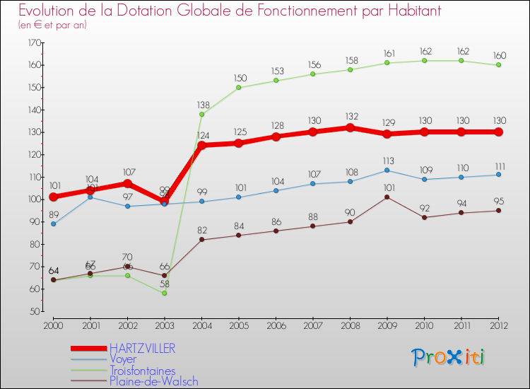 Evolution et montant de la dotation globale de fonctionnement par Habitant pour HARTZVILLER et les communes proches Comparaison des dotations globales de fonctionnement par habitant pour HARTZVILLER et les communes voisines