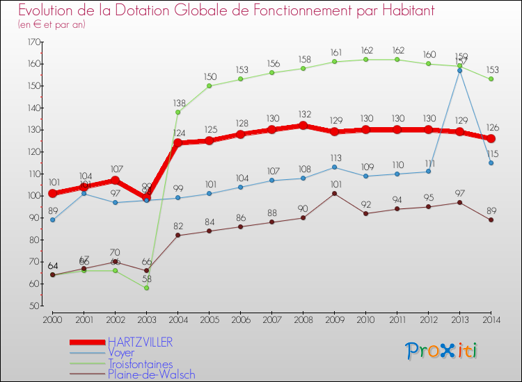 Evolution et montant de la dotation globale de fonctionnement par Habitant pour HARTZVILLER et les communes proches de 2000 à 2014. Comparaison des dotations globales de fonctionnement par habitant pour HARTZVILLER et les communes voisines de 2000 à 2014.