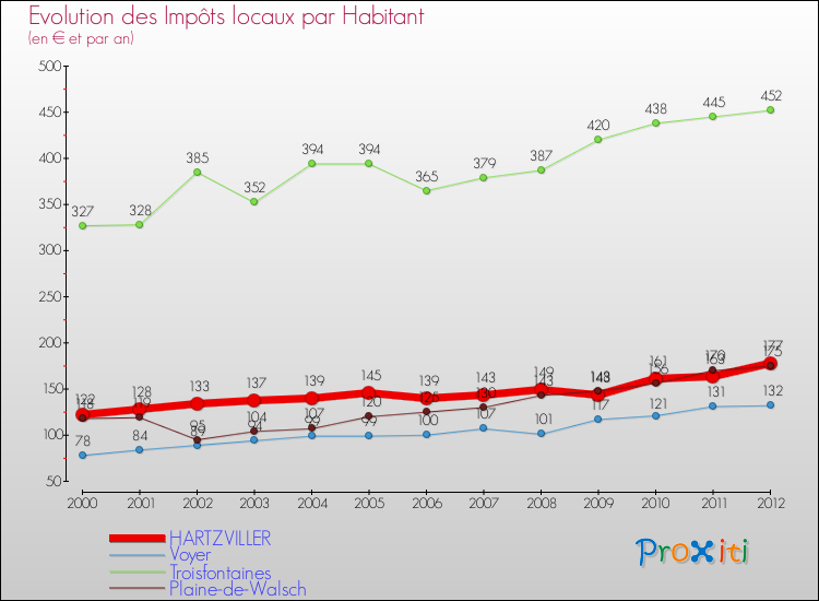 Evolution et montant des impôts locaux par Habitant pour HARTZVILLER et les communes proches Comparaison des impôts locaux par habitant pour HARTZVILLER et les communes voisines