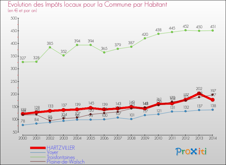 Evolution et montant des impôts locaux par Habitant pour HARTZVILLER et les communes proches de 2000 à 2014 Comparaison des impôts locaux par habitant pour HARTZVILLER et les communes voisines de 2000 à 2014