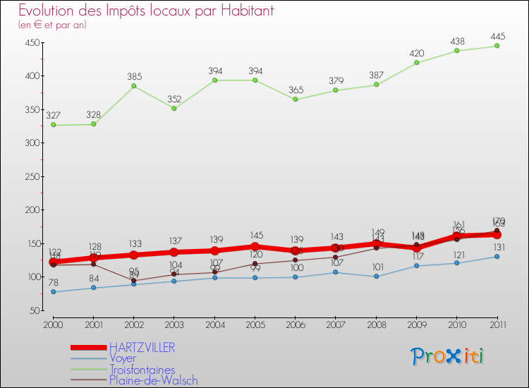 Evolution et montant des impôts locaux par Habitant pour HARTZVILLER et les communes proches Comparaison des impôts locaux par habitant pour HARTZVILLER et les communes voisines