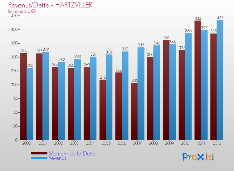 Evolution comparée de la dette et des revenus pour la commune de HARTZVILLER de 2000 à 2012 Comparaison de la dette et des revenus pour HARTZVILLER de 2000 à 2012