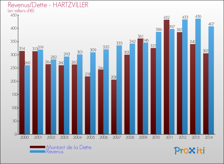 Evolution comparée de la dette et des revenus pour la commune de HARTZVILLER de 2000 à 2014 Comparaison de la dette et des revenus pour HARTZVILLER de 2000 à 2014