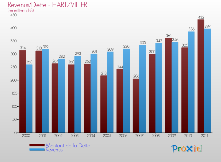 Evolution comparée de la dette et des revenus pour la commune de HARTZVILLER de 2000 à 2011 Comparaison de la dette et des revenus pour HARTZVILLER de 2000 à 2011
