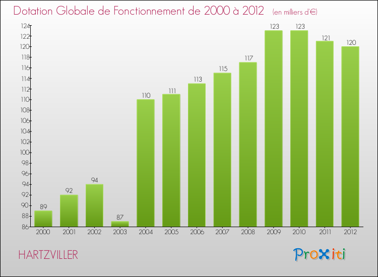 Evolution du montant de la Dotation Globale de Fonctionnement pour la commune de HARTZVILLER de 2000 à 2012 Evolution du montant de la Dotation Globale de Fonctionnement pour HARTZVILLER de 2000 à 2012