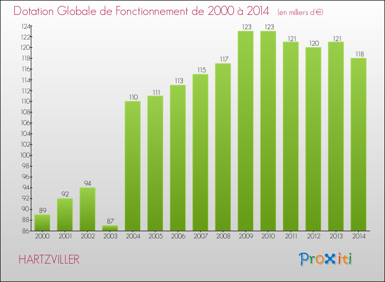 Evolution du montant de la Dotation Globale de Fonctionnement pour la commune de HARTZVILLER de 2000 à 2014 Evolution du montant de la Dotation Globale de Fonctionnement pour HARTZVILLER de 2000 à 2014