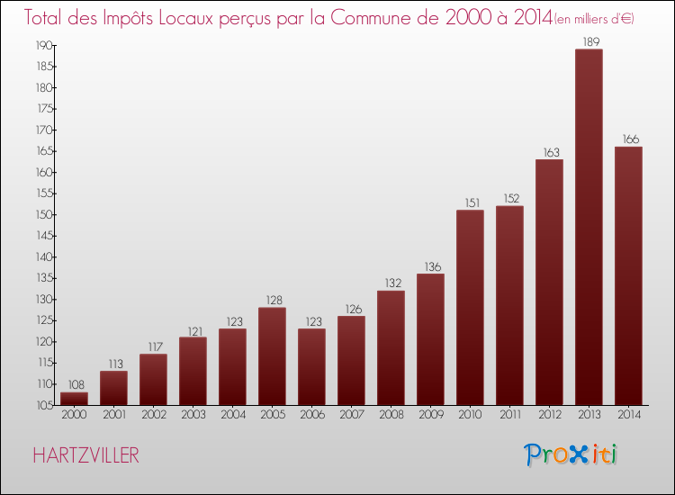 Evolution des Impôts Locaux pour la commune de HARTZVILLER de 2000 à 2014 Evolution des Impôts Locaux pour HARTZVILLER de 2000 à 2014
