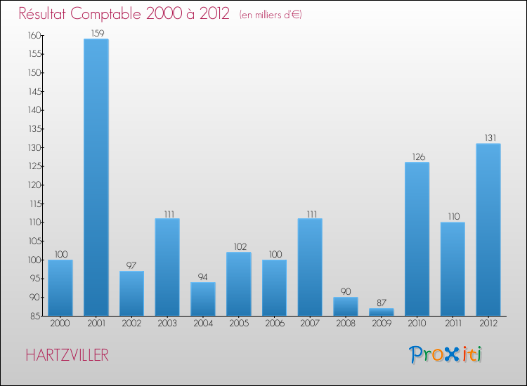 Evolution du résultat comptable pour la commune de HARTZVILLER de 2000 à 2012 Evolution du résultat comptable pour HARTZVILLER de 2000 à 2012