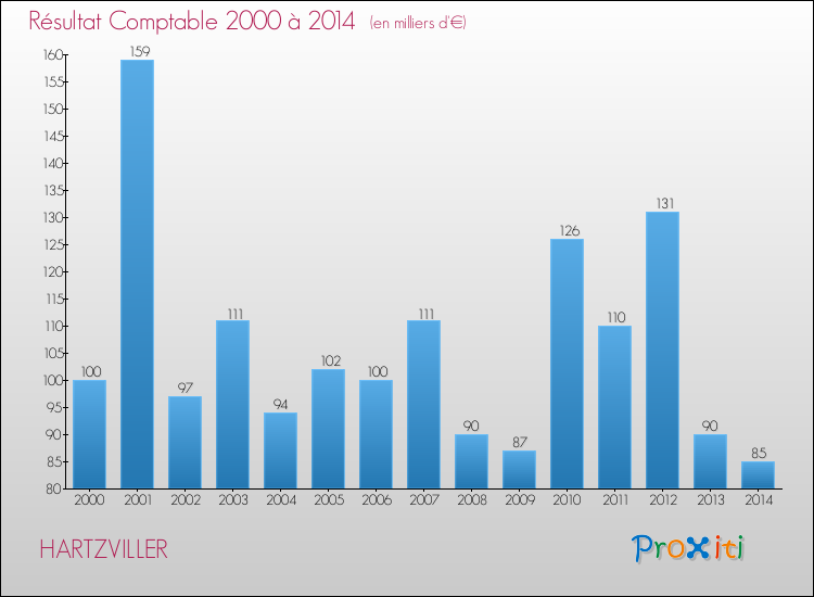 Evolution du résultat comptable pour la commune de HARTZVILLER de 2000 à 2014 Evolution du résultat comptable pour HARTZVILLER de 2000 à 2014