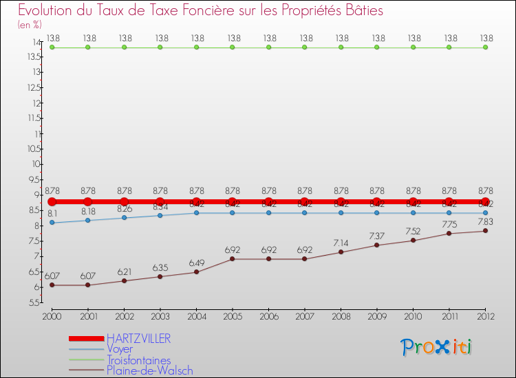 Evolution du taux de la taxe foncière sur le bati pour HARTZVILLER et les communes proches de 2000 à 2012 Comparaison des taux de taxe foncière sur le bati pour HARTZVILLER et les communes voisines de 2000 à 2012