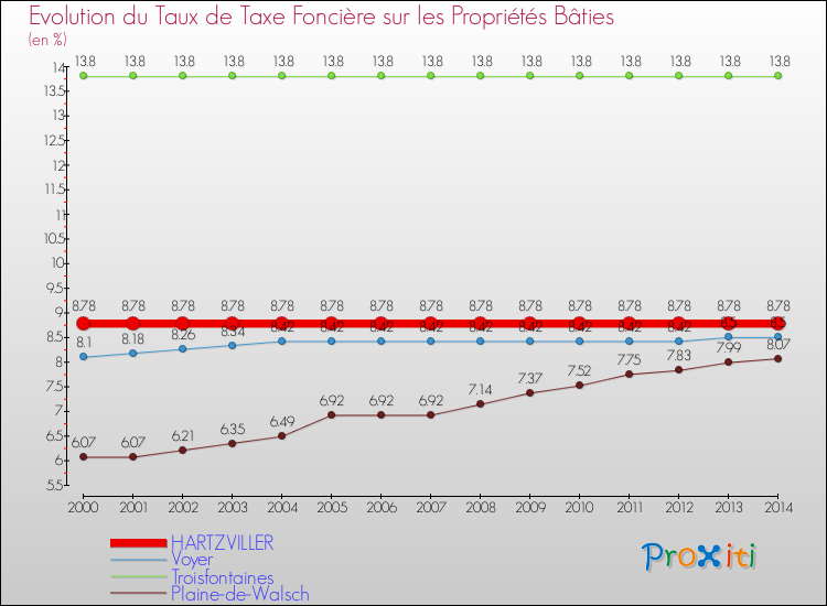 Evolution du taux de la taxe foncière sur le bati pour HARTZVILLER et les communes proches de 2000 à 2014 Comparaison des taux de taxe foncière sur le bati pour HARTZVILLER et les communes voisines de 2000 à 2014