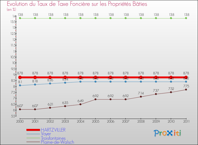 Evolution du taux de la taxe foncière sur le bati pour HARTZVILLER et les communes proches Comparaison des taux de taxe foncière sur le bati pour HARTZVILLER et les communes voisines