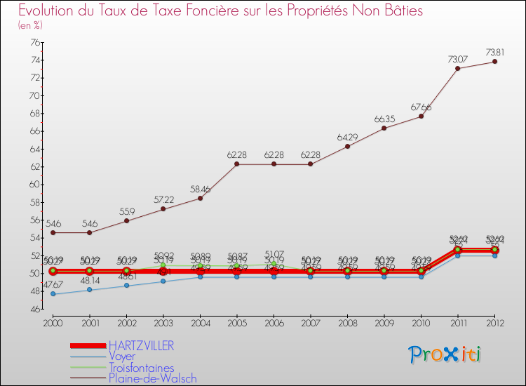 Evolution du taux de la taxe foncière sur les immeubles et terrains non batis pour HARTZVILLER et les communes proches de 2000 à 2012 Comparaison des taux de la taxe foncière sur les immeubles et terrains non batis pour HARTZVILLER et les communes voisines de 2000 à 2012