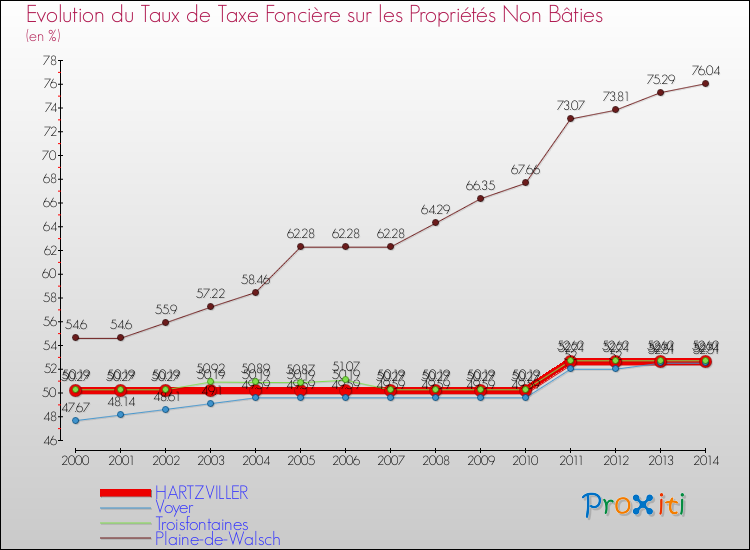 Evolution du taux de la taxe foncière sur les immeubles et terrains non batis pour HARTZVILLER et les communes proches de 2000 à 2014 Comparaison des taux de la taxe foncière sur les immeubles et terrains non batis pour HARTZVILLER et les communes voisines de 2000 à 2014