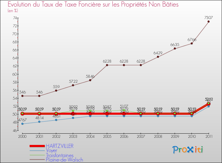 Evolution du taux de la taxe foncière sur les immeubles et terrains non batis pour HARTZVILLER et les communes proches Comparaison des taux de la taxe foncière sur les immeubles et terrains non batis pour HARTZVILLER et les communes voisines
