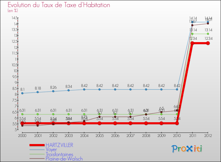 Evolution du taux de la taxe d'habitation pour HARTZVILLER et les communes proches Comparaison des taux de la taxe d'habitation pour HARTZVILLER et les communes voisines