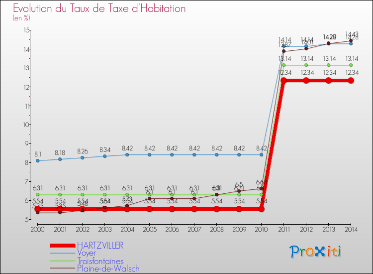 Evolution du taux de la taxe d'habitation pour HARTZVILLER et les communes proches de 2000 à 2014 Comparaison des taux de la taxe d'habitation pour HARTZVILLER et les communes voisines de 2000 à 2014