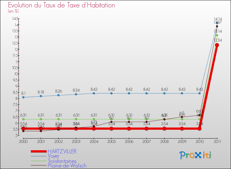 Evolution du taux de la taxe d'habitation pour HARTZVILLER et les communes proches Comparaison des taux de la taxe d'habitation pour HARTZVILLER et les communes voisines
