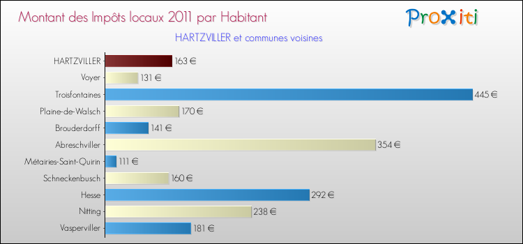 Montant des impôts locaux par Habitant pour HARTZVILLER et les communes proches Comparaison des impôts locaux par habitant pour HARTZVILLER et les communes voisines