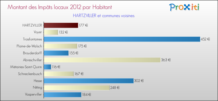 Montant des impôts locaux par Habitant pour HARTZVILLER et les communes proches Comparaison des impôts locaux par habitant pour HARTZVILLER et les communes voisines