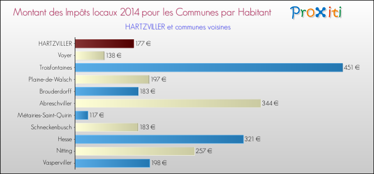 Montant des impôts locaux par Habitant pour HARTZVILLER et les communes proches en 2014 Comparaison des impôts locaux par habitant pour HARTZVILLER et les communes voisines en 2014
